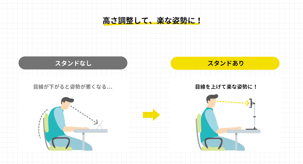 高さ調整して、楽な姿勢に！　スタンドなし　目線が下がると姿勢が悪くなる…　スタンドあり　目線を上げて楽な姿勢に！