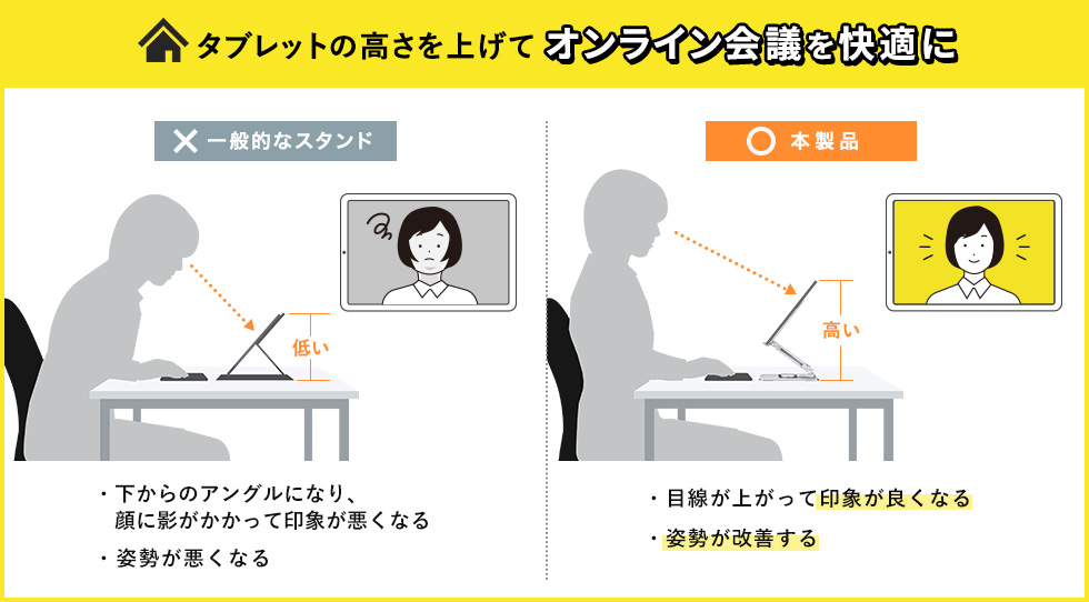 タブレットの高さを上げてオンライン会議を快適に 一般的なスタンド ・下からのアングルになり、顔に影がかかって印象が悪くなる ・姿勢が悪くなる 本製品 ・目線が上がって印象が良くなる ・姿勢が改善する