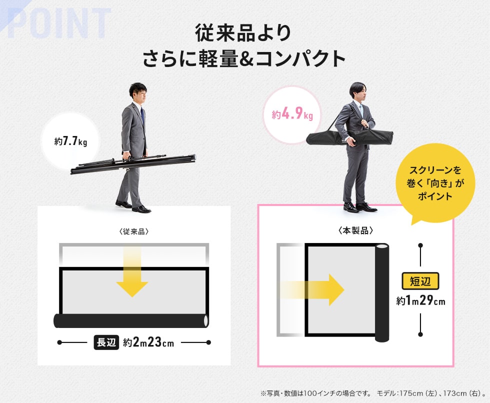 従来品よりさらに軽量＆コンパクト