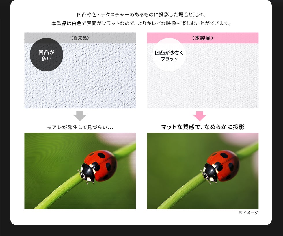 凹凸や色・テクスチャーのあるものに投影した場合と比べ、本製品は白色で表面がフラットなので、よりキレイな映像を楽しむことができます