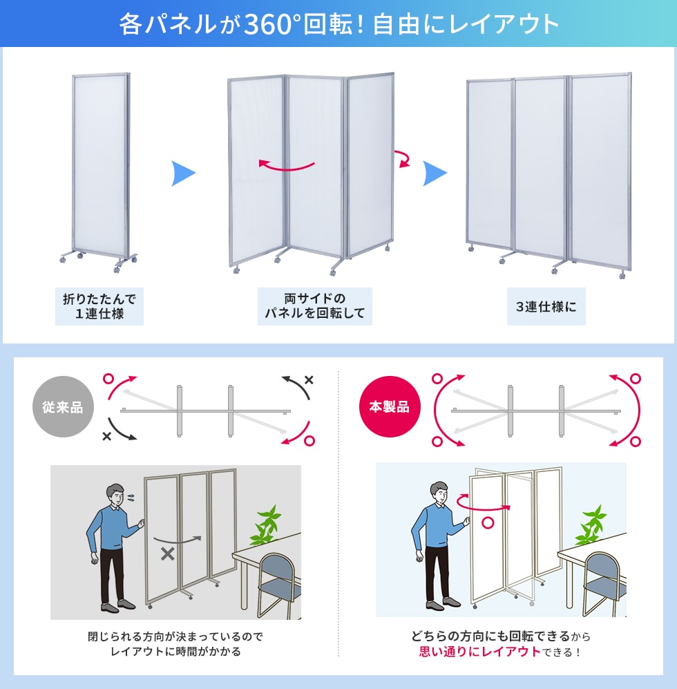 各パネルが360°回転！自由にレイアウト