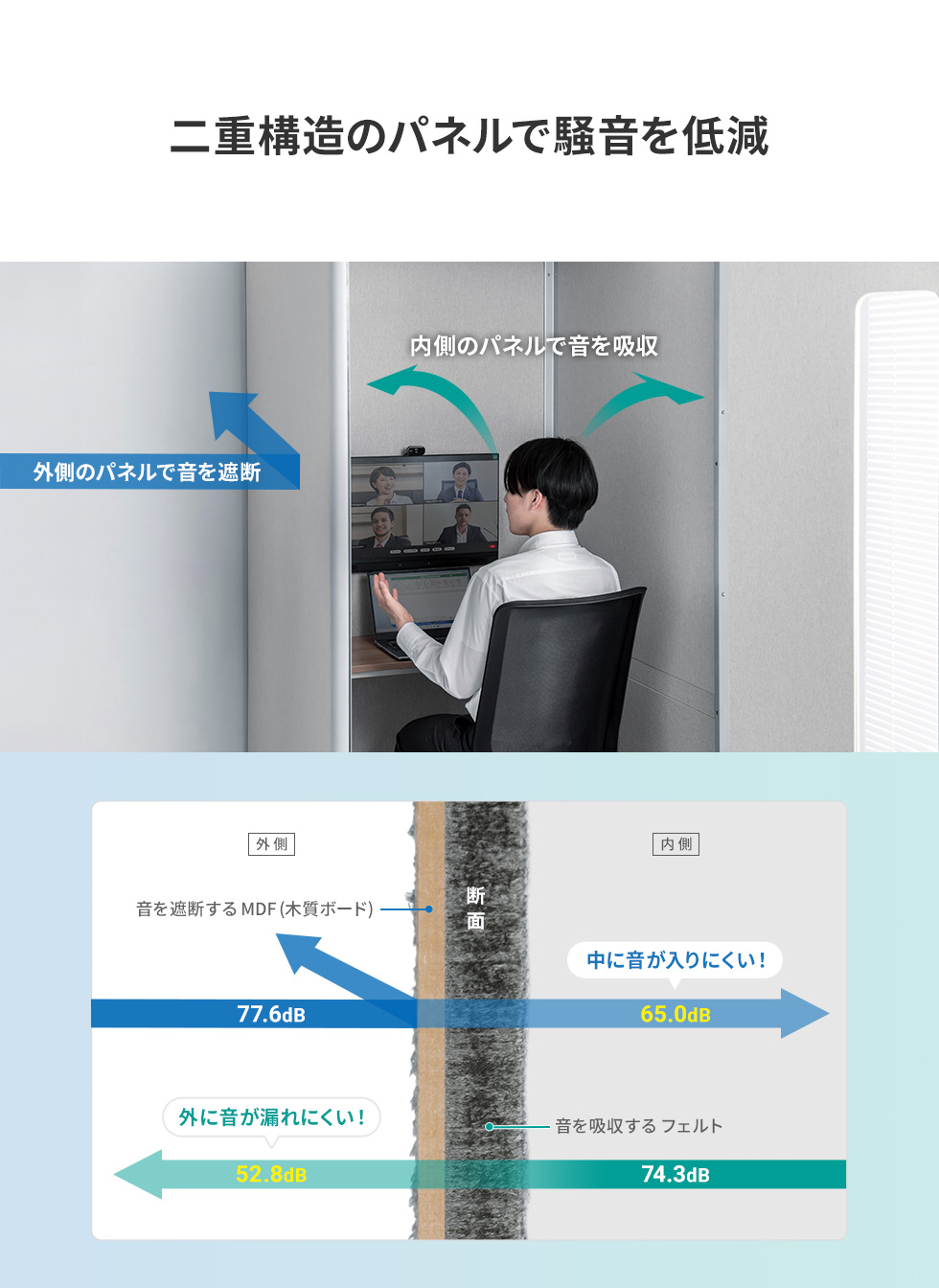 二重構造のパネルで騒音を低減