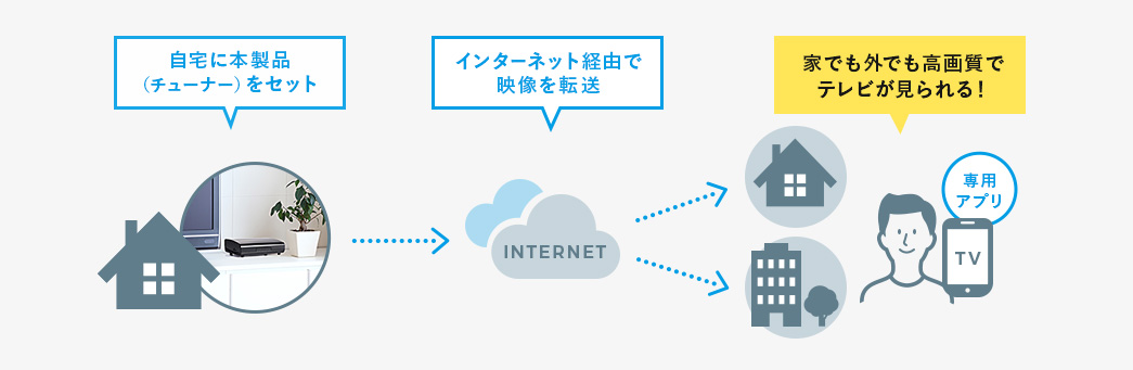 自宅に本製品(チューナー)をセット