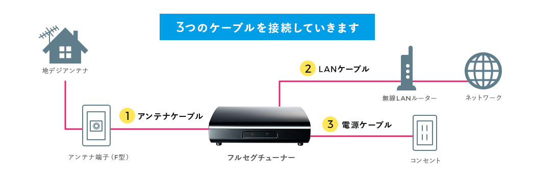 3つのケーブルを接続していきます