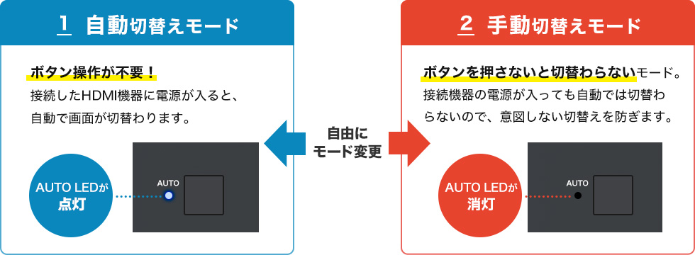 自動切り替えモード　手動切り替えモード