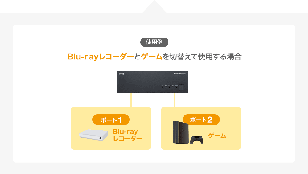 使用例　Blu-rayレコーダーとゲームを切替えて使用する場合