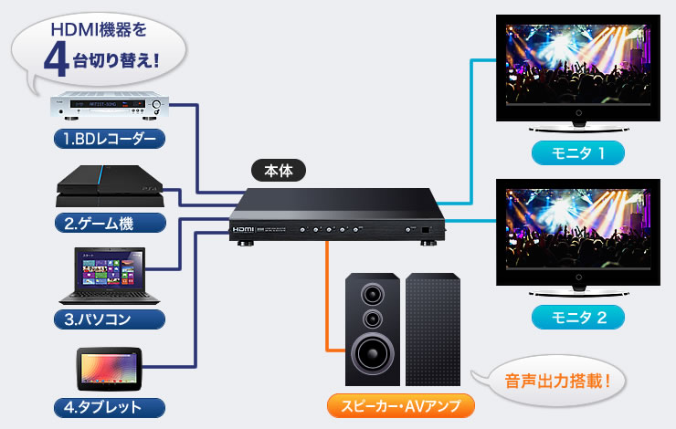 HDMI機器を4台切り替え