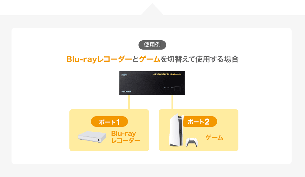 使用例　Blu-rayレコーダーとゲームを切替えて使用する場合