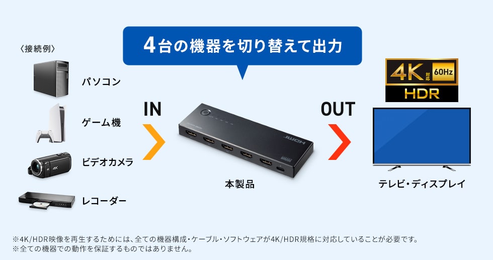 4台のHDMI機器を1台の画面で切り替えて使える