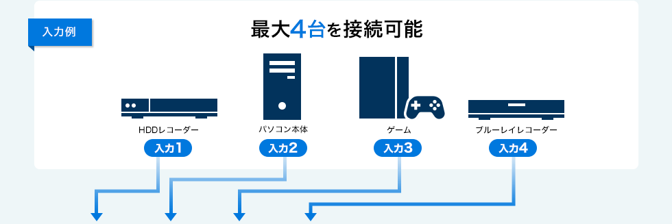 最大4台を接続可能