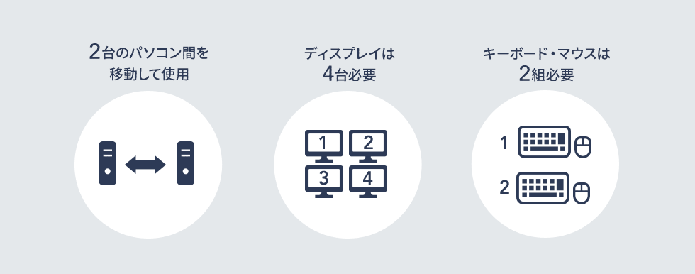 2台のパソコン間を移動して利用 ディスプレイは4台必要 キーボード・マウスは2組必要