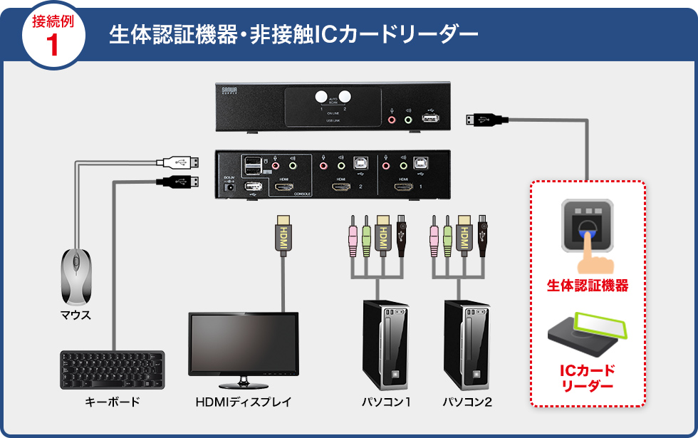 生体認証機器・非接触ICカードリーダー