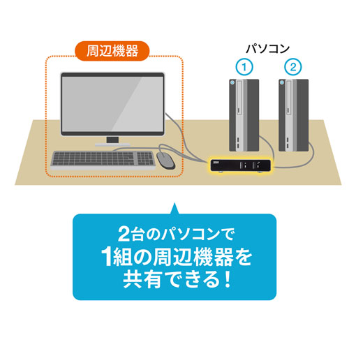 2台のパソコンで1組の周辺機器を共有できる！