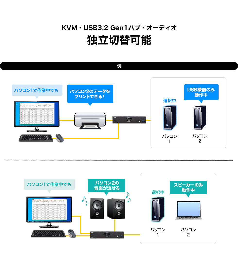 KVM・USB3.2 Gen1ハブ・オーディオ独立切替可能 例