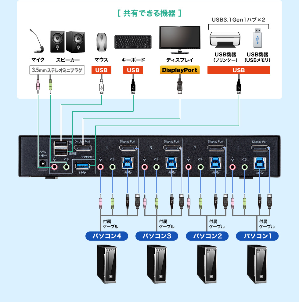 周辺機器を2台のパソコンで共有！