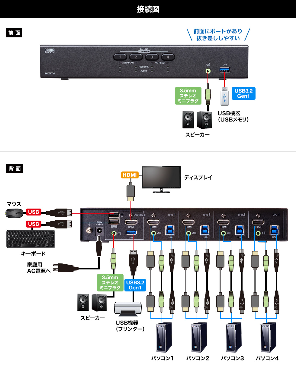 接続図 前面にポートがあり抜き差ししやすい