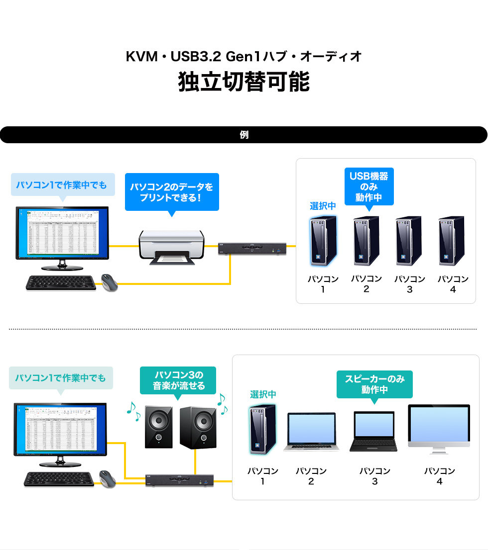 KVM・USB3.2 Gen1ハブ・オーディオ独立切替可能 例