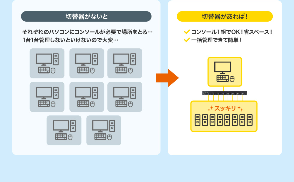 切り替え器がないと それぞれのパソコンにコンソールが必要で場所をとる...1台1台管理しないといけないので大変...　切り替え器があれば！コンソール一組でOK！省スペース！一括管理出来て簡単！