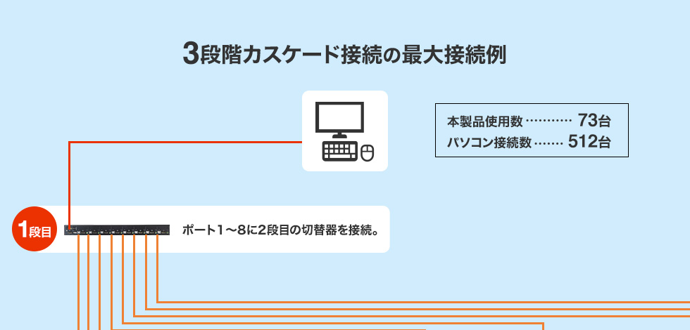 3段階カスケード接続の最大接続例 本製品73台 パソコン接続数 512台