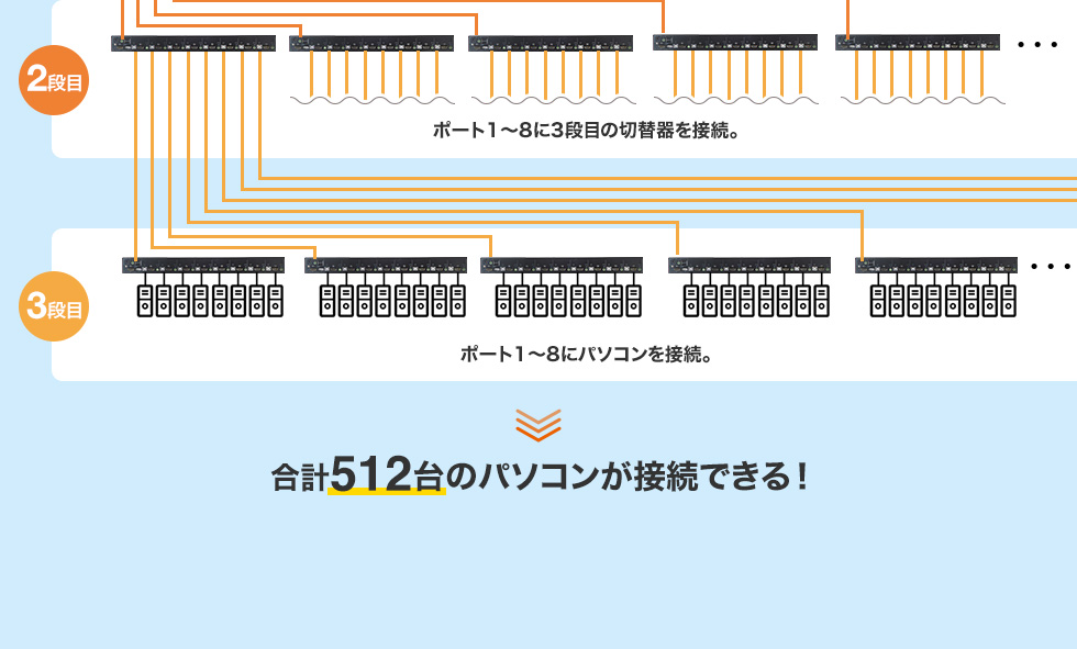 2段目 ポート1~8に3段目の切り替え器を接続 3段目 ポート1~8にパソコンを接続  合計512台のパソコンが接続できる！