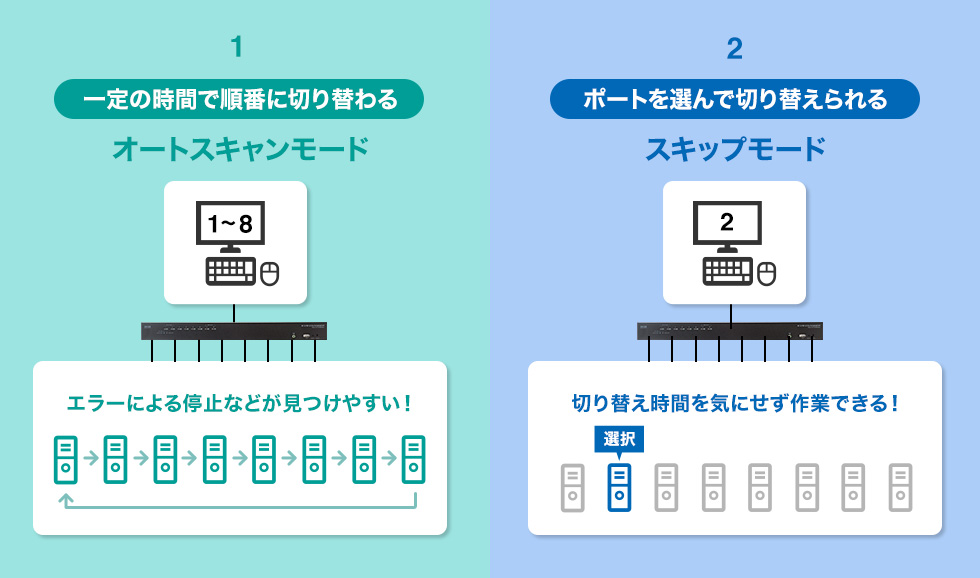 1.一定時間で切り替わるオートスキャンモード 2.ポートを選んで切り替えられるスキップモード