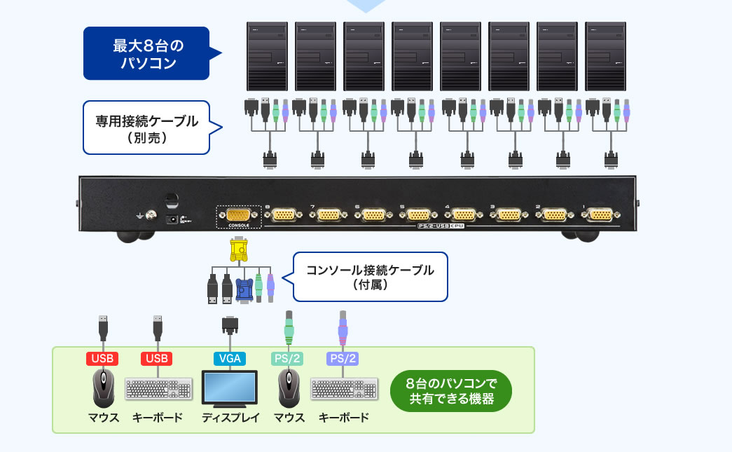 SW-KVM8UP パソコン自動切替器 接続図