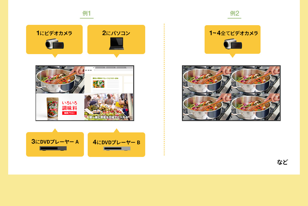例1　1にビデオカメラ　2にパソコン　3にDVDプレーヤー A　4にDVDプレーヤー B　例2　1～4全てビデオカメラ