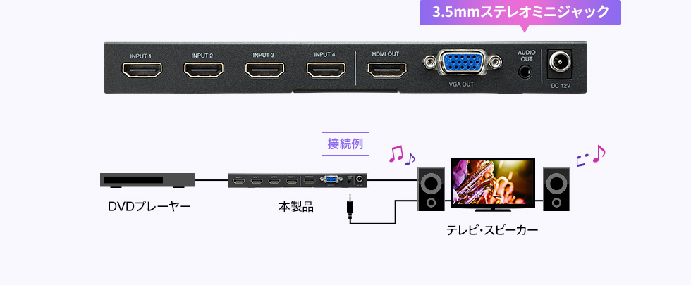 3.5mmステレオミニジャックを搭載しているので、スピーカーやアンプから音声を出力できます