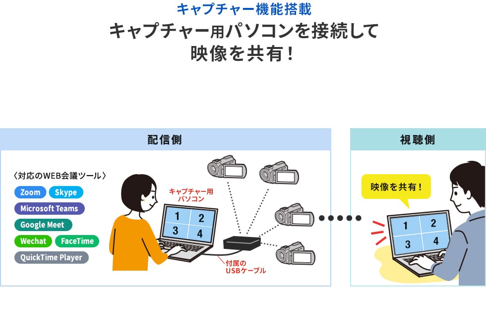 キャプチャー機能搭載 キャプチャー用パソコンを接続して映像を共有！