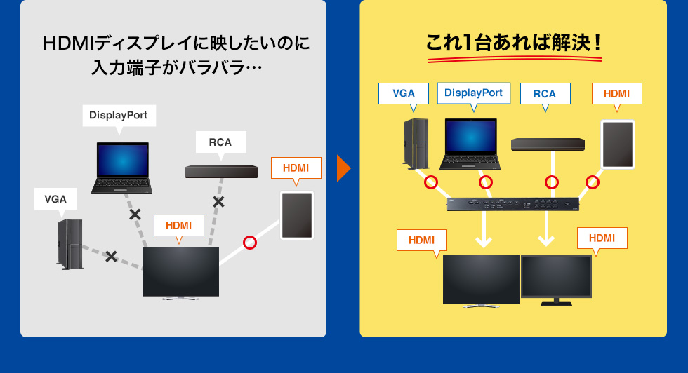 HDMIディスプレイに映したいのに入力端子がバラバラ…　これ1台あれば解決！