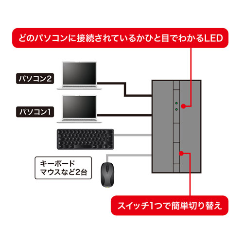 2台のパソコンで2つのUSB機器を共有