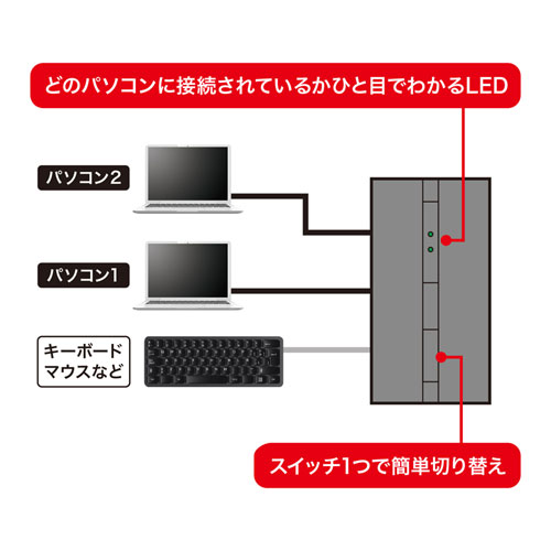 2台のパソコンで1つのUSB機器を共有