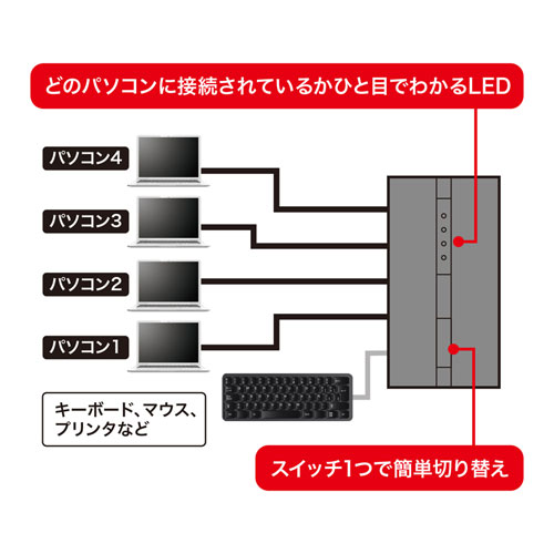 4台のパソコンで1つのUSB機器を共有