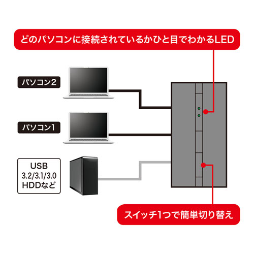 2台のパソコンで1つのUSB3.2機器を共有