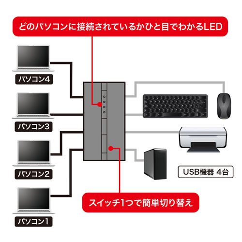 4台のパソコンで4つのUSB機器を共有