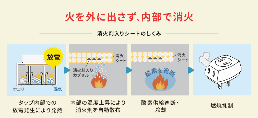 消火剤入りシートのしくみ