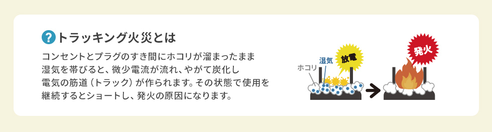 トラッキング火災とは