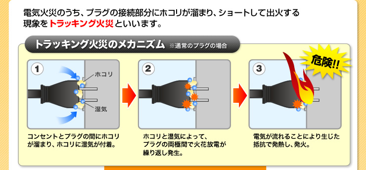 トラッキング火災のメカニズム