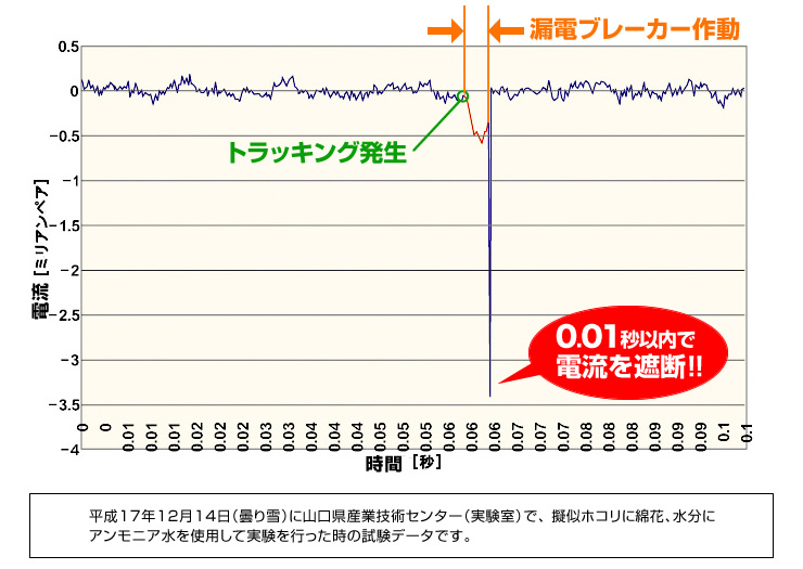 0.01秒以内で電流を遮断