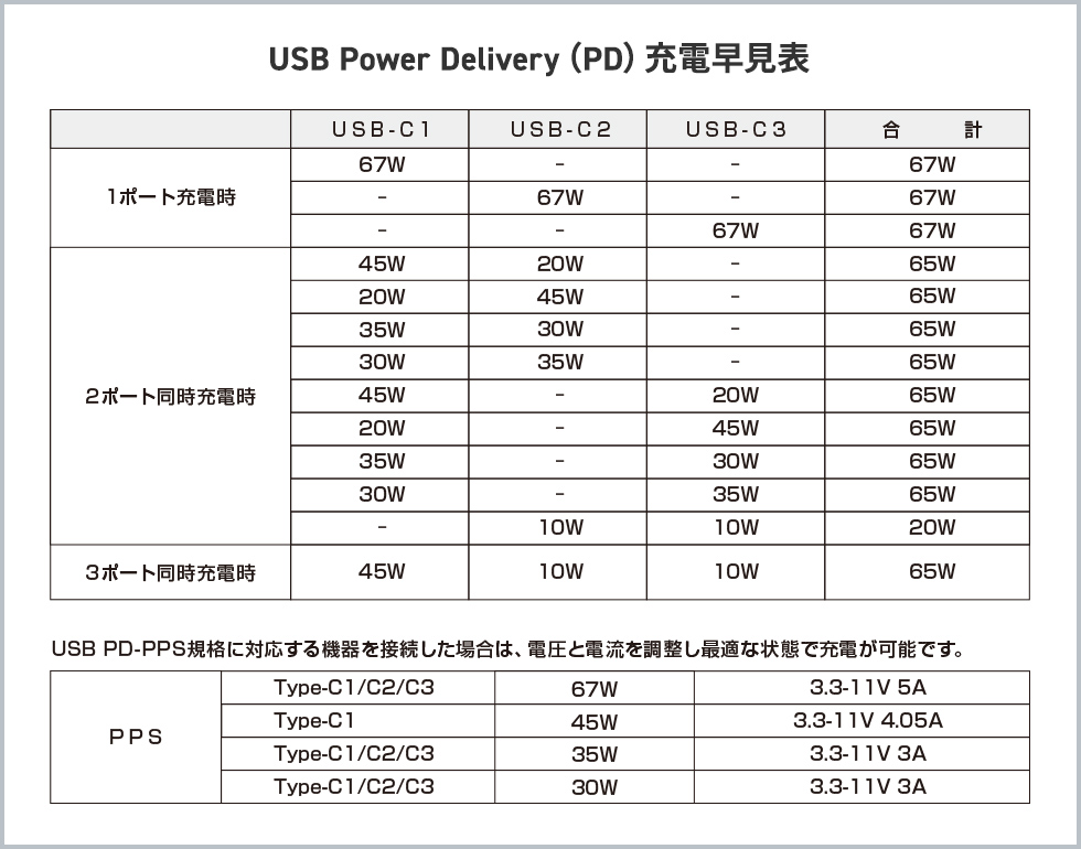 USB Power Delivery（PD）充電早見表