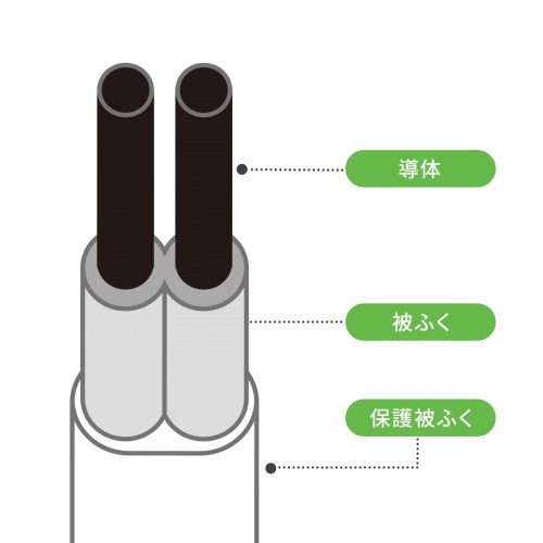 断線しにくい丈夫な二重被ふくコード