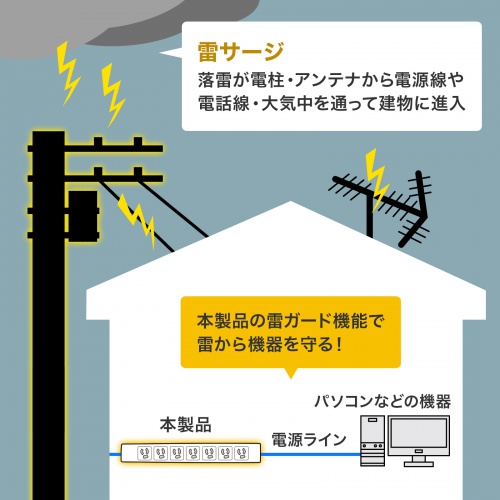 恐ろしい雷サージから機器を守る