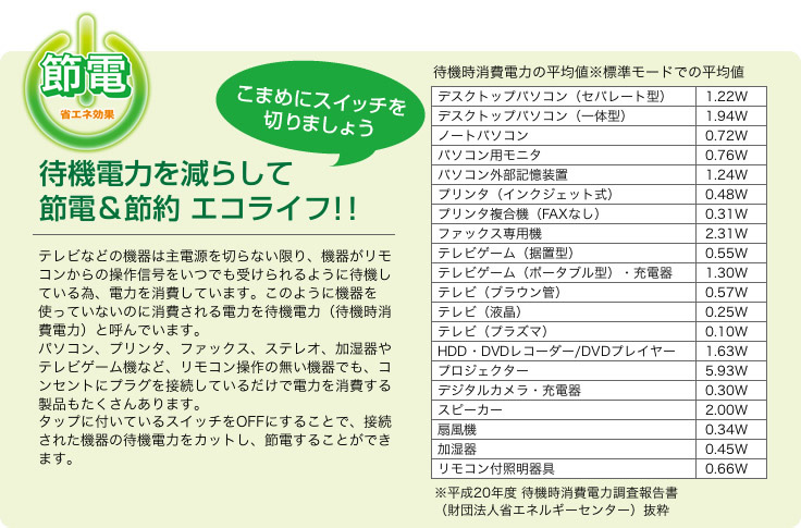 こまめにスイッチを切りましょう！待機電力を減らして節電＆節約エコライフ！！