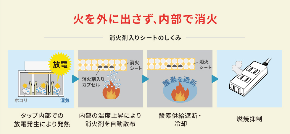 火を外に出さず、内部で消火