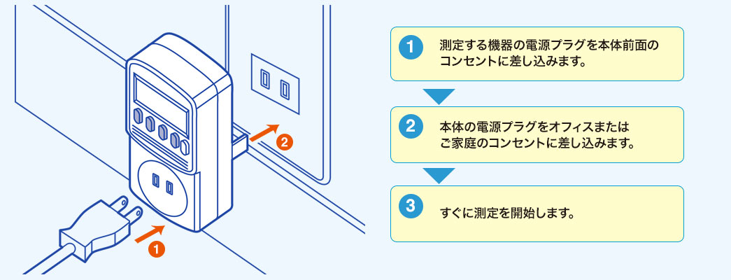 測定する先の電源プラグを本体前面のコンセントに差し込み、本体の電源プラグをオフィスまたはご家庭のコンセントに挿し込むとすぐに測定を開始します