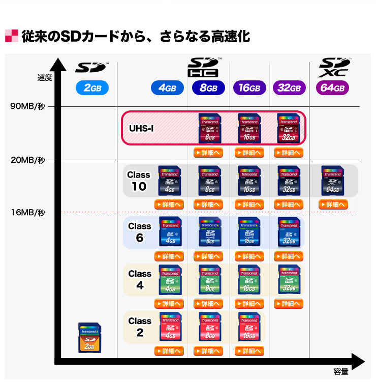 従来のSDカードから、さらに高速化