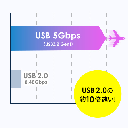 高速データ通信ができる