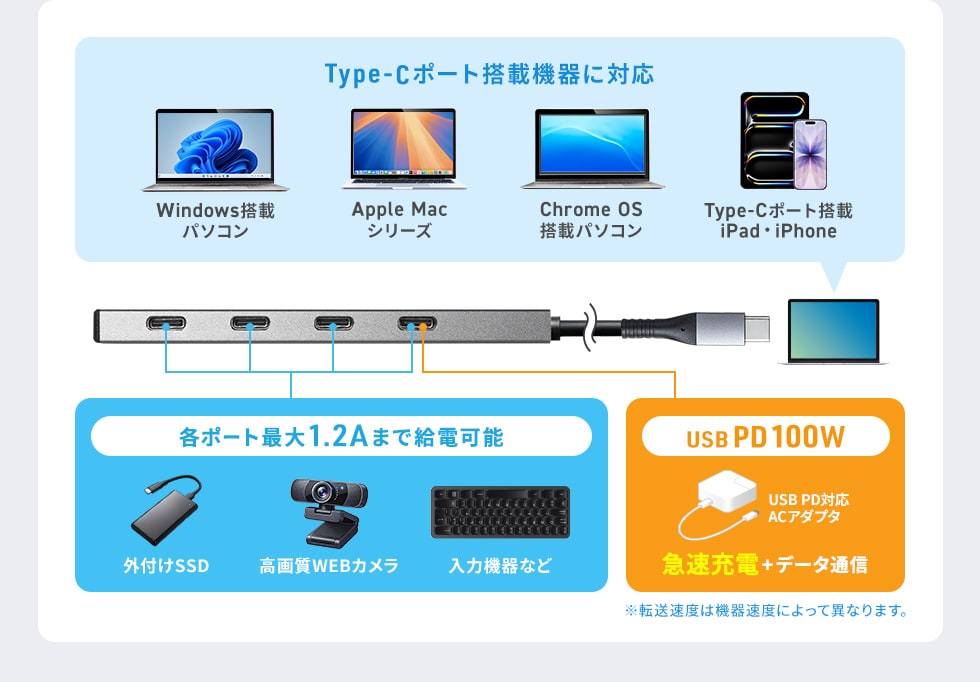 各ポートの説明