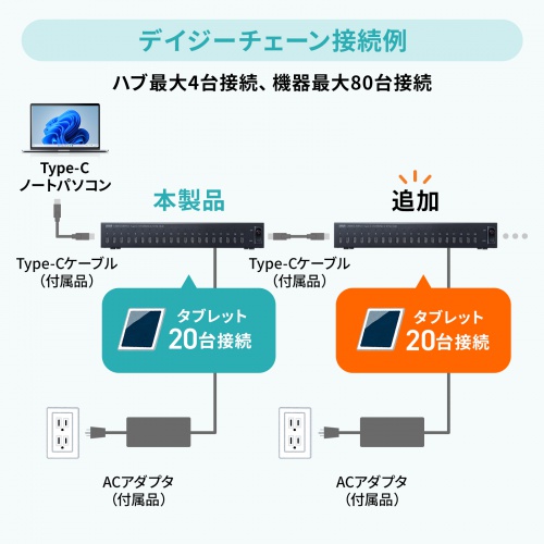 デイジーチェーンの説明画像
