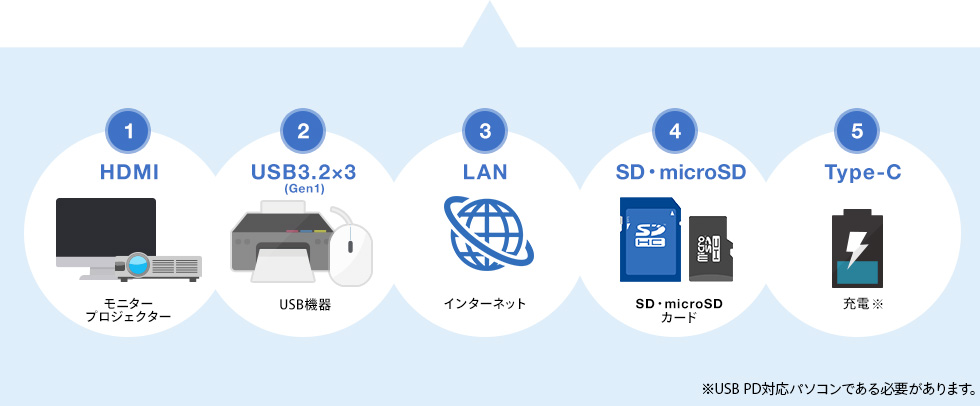 HDMI USB3.2×3 LAN SD・microSD Type-C